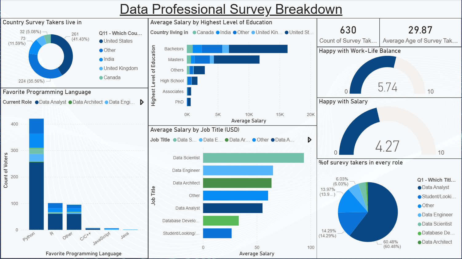 Data Professional Survey Breakdown
